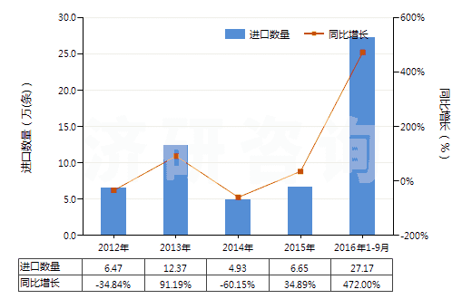 2012-2016年9月中國汽車用橡膠內(nèi)胎(機動小客車(包括旅行小客車及賽車)、客運車或貨運車用)(HS40131000)進口量及增速統(tǒng)計